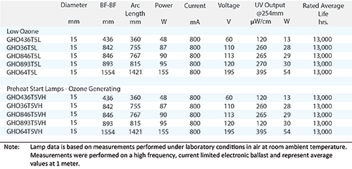 Germicidal UV Lamp